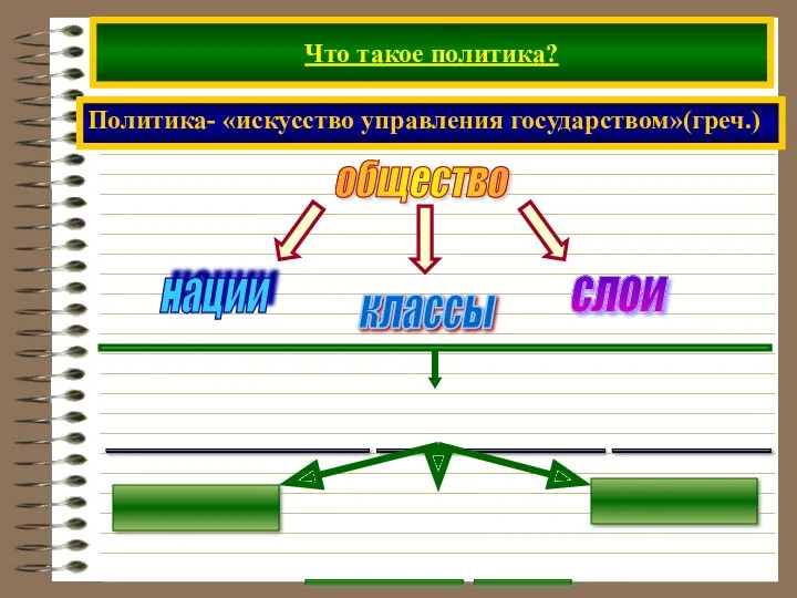 Что такое политика? Политика- «искусство управления государством»(греч.) общество