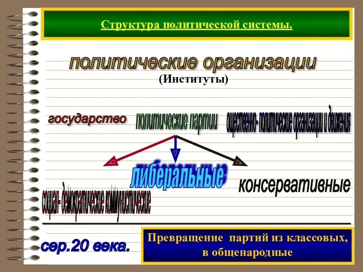 Структура политической системы. государство политические партии ощественно- политические организации и