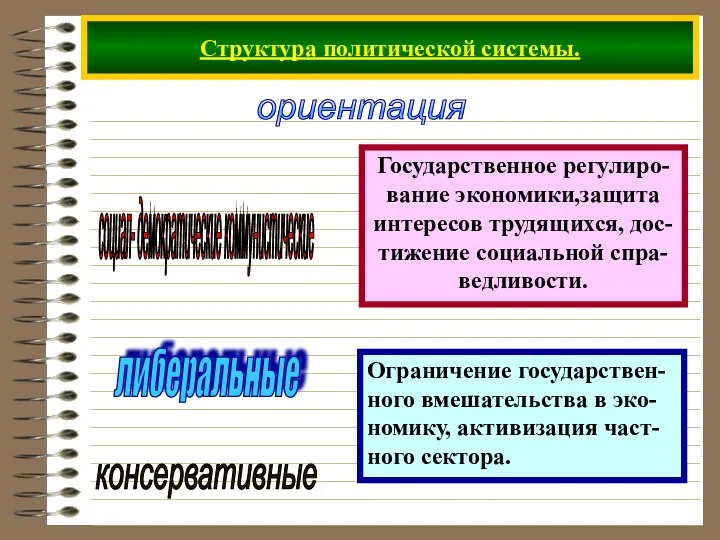 Структура политической системы. ориентация