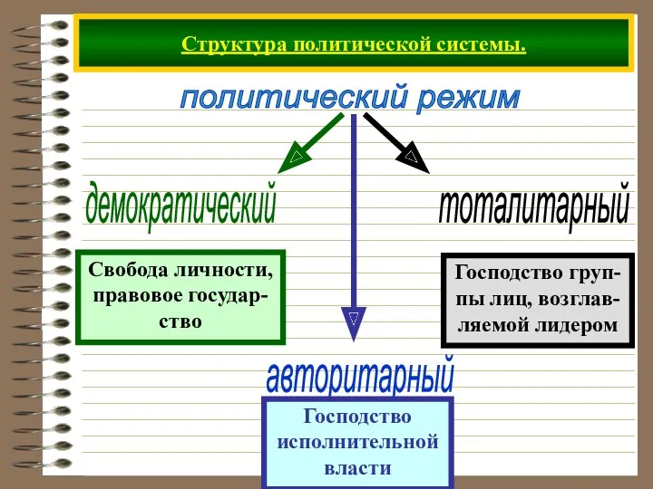 Структура политической системы. политический режим