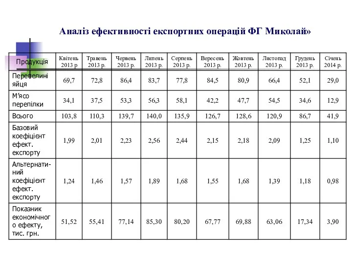 Аналіз ефективності експортних операцій ФГ Миколай»