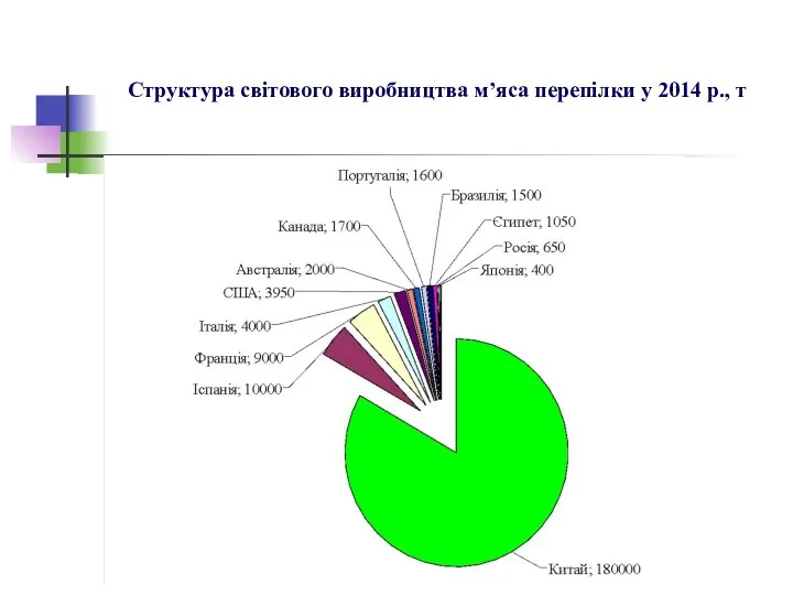 Структура світового виробництва м’яса перепілки у 2014 р., т