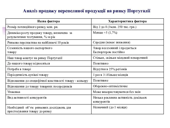 Аналіз продажу перепелиної продукції на ринку Португалії