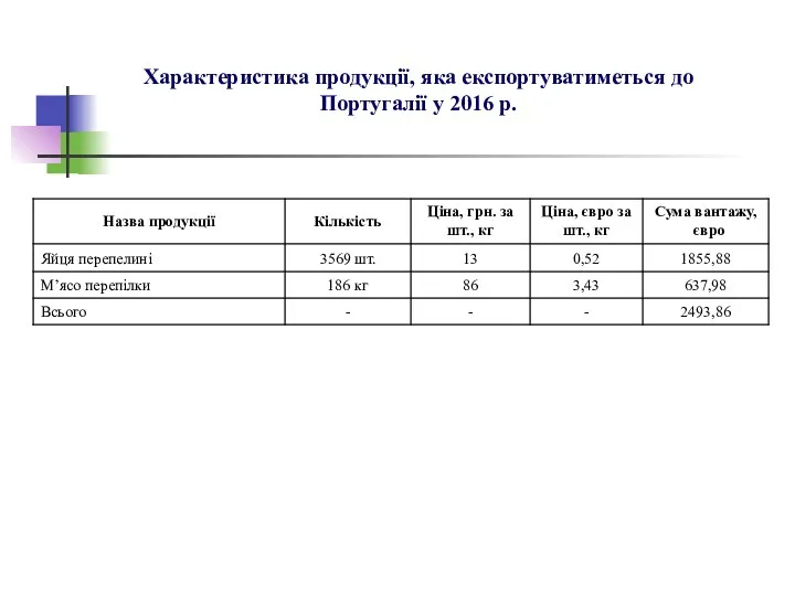 Характеристика продукції, яка експортуватиметься до Португалії у 2016 р.