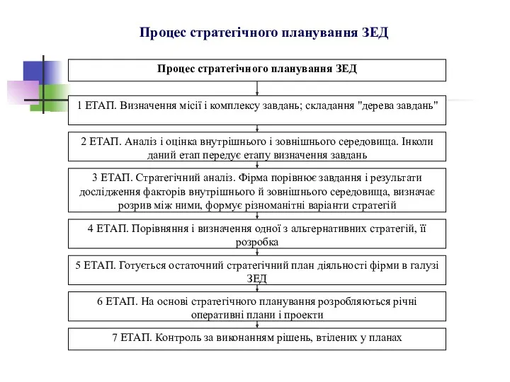 Процес стратегічного планування ЗЕД