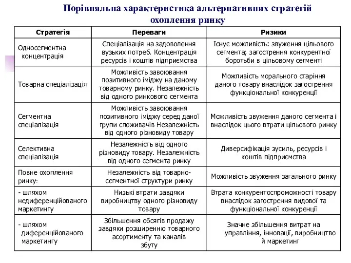 Порівняльна характеристика альтернативних стратегій охоплення ринку