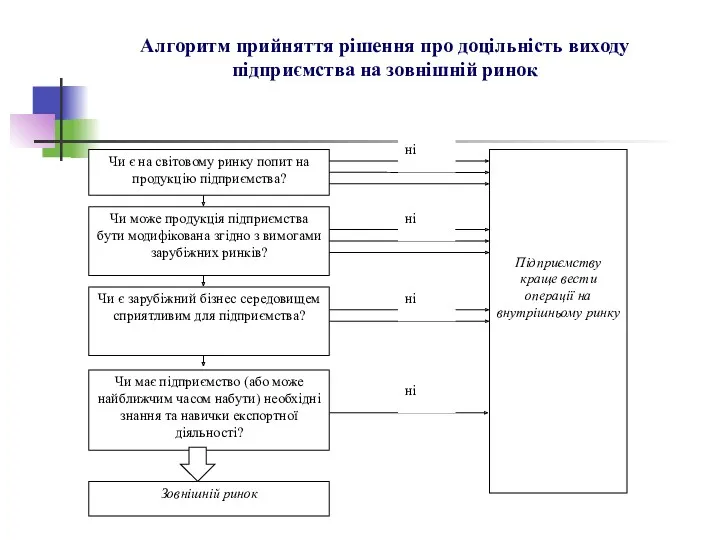 Алгоритм прийняття рішення про доцільність виходу підприємства на зовнішній ринок