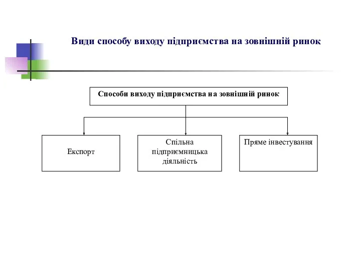 Види способу виходу підприємства на зовнішній ринок
