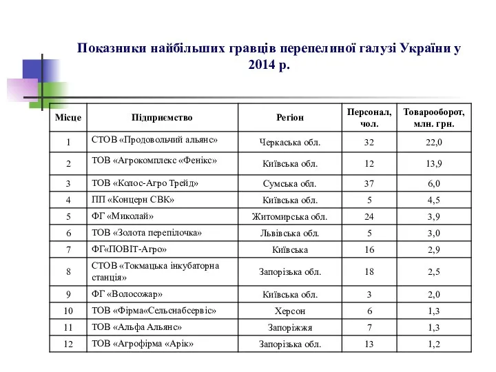 Показники найбільших гравців перепелиної галузі України у 2014 р.