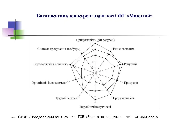 Багатокутник конкурентоздатності ФГ «Миколай» ТОВ «Золота перепілочка» СТОВ «Продовольчий альянс» ФГ «Миколай»