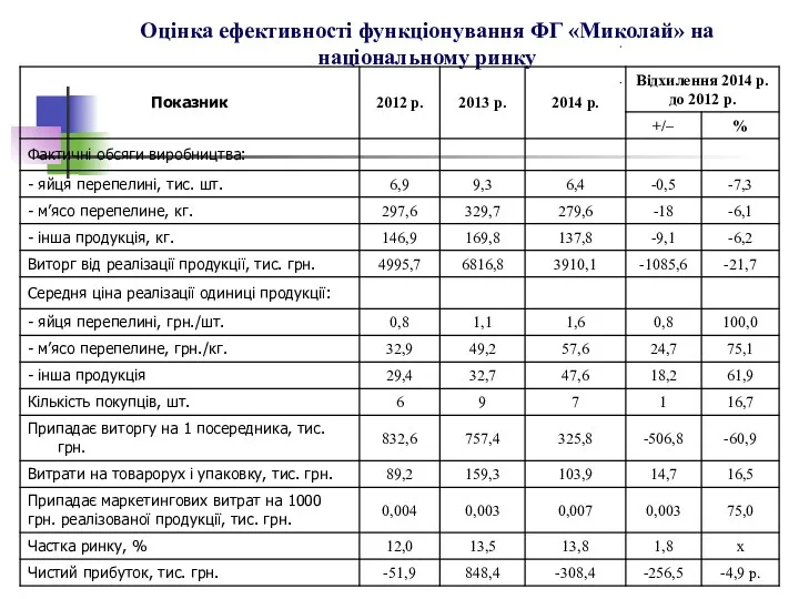 Оцінка ефективності функціонування ФГ «Миколай» на національному ринку