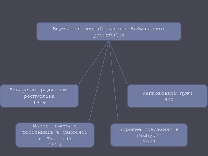 Баварська радянська республіка 1919 Капповський путч 1920 Масові виступи робітників