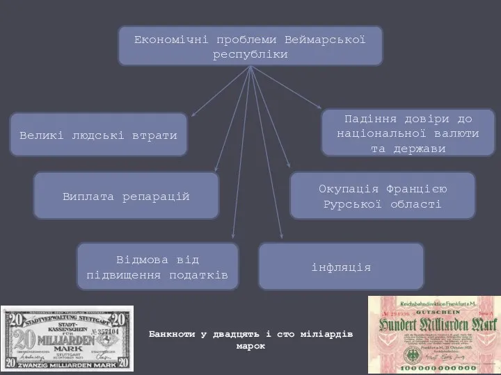 Економічні проблеми Веймарської республіки Великі людські втрати Виплата репарацій Падіння