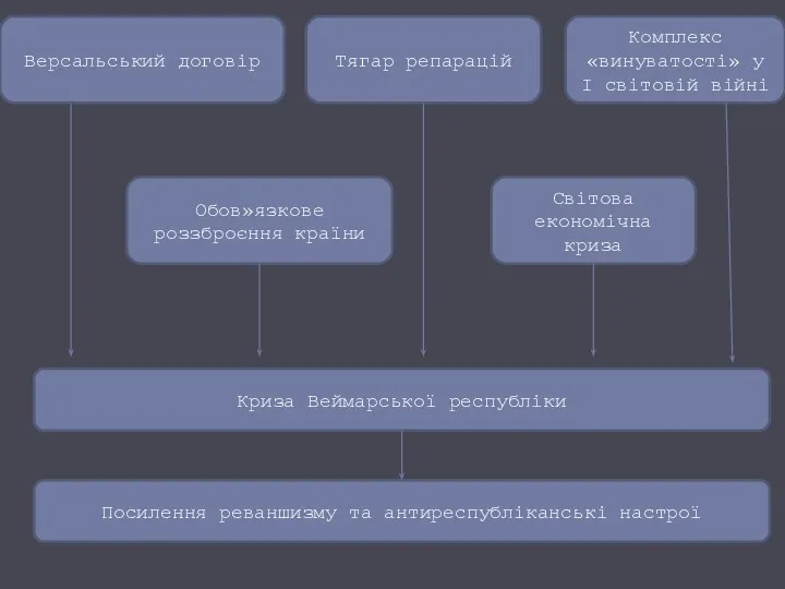 Версальський договір Тягар репарацій Комплекс «винуватості» у І світовій війні