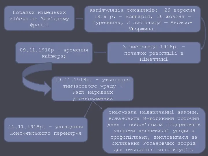 Поразки німецьких військ на Західному фронті Капітуляція союзників: 29 вересня