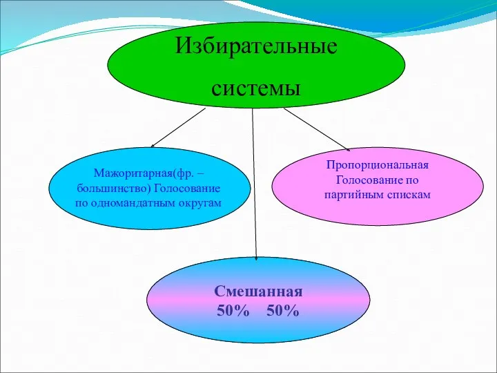 Избирательные системы Пропорциональная Голосование по партийным спискам Смешанная 50% 50% Мажоритарная(фр. –большинство) Голосование по одномандатным округам