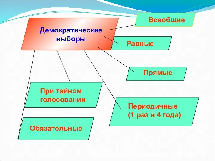 Демократические выборы Всеобщие Равные Прямые Периодичные (1 раз в 4 года) Обязательные При тайном голосовании