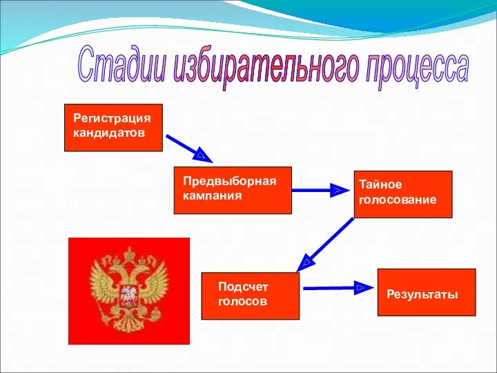 Стадии избирательного процесса