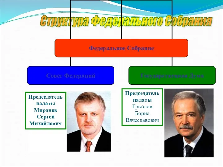 Структура Федерального Собрания Председатель палаты Грызлов Борис Вячеславович Председатель палаты Миронов Сергей Михайлович