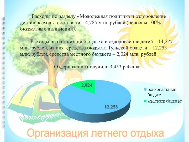 Расходы по разделу «Молодежная политика и оздоровление детей» расходы составили