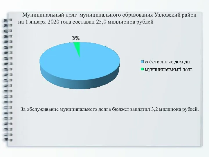 Муниципальный долг муниципального образования Узловский район на 1 января 2020