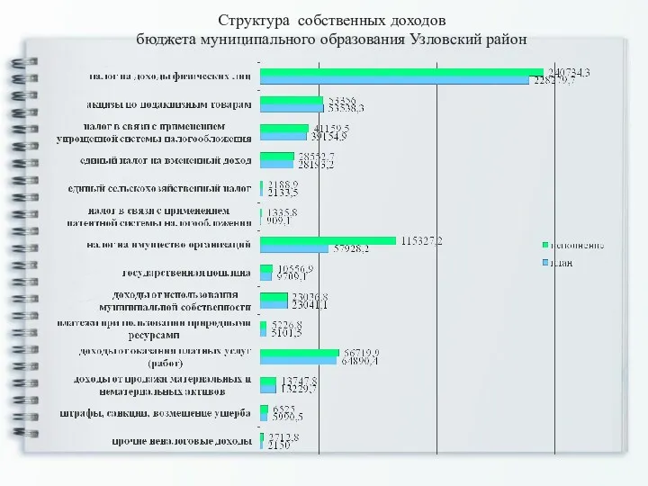 Структура собственных доходов бюджета муниципального образования Узловский район