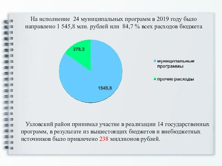 На исполнение 24 муниципальных программ в 2019 году было направлено