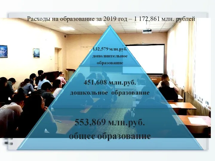 Расходы на образование за 2019 год – 1 172,861 млн. рублей