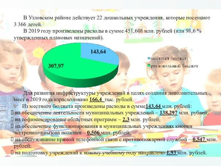 В Узловском районе действует 22 дошкольных учреждения, которые посещают 3