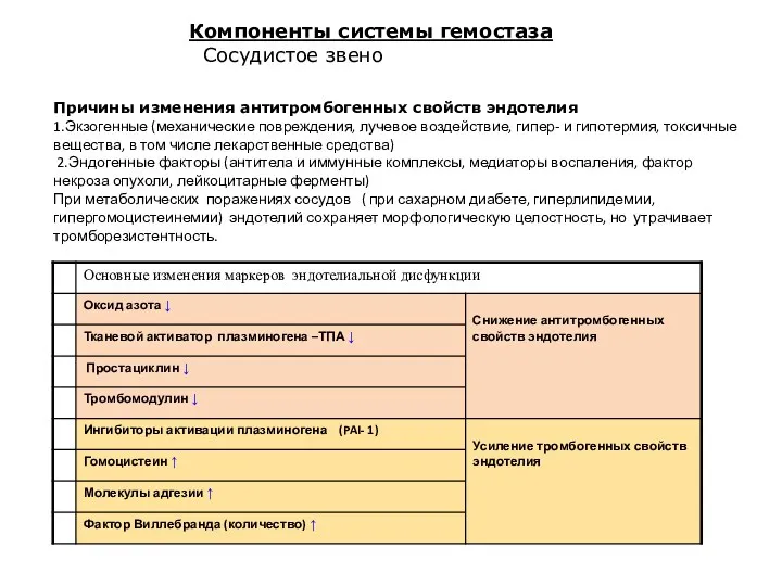 Компоненты системы гемостаза Сосудистое звено Причины изменения антитромбогенных свойств эндотелия