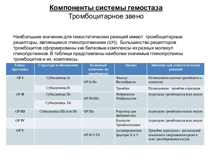 Компоненты системы гемостаза Тромбоцитарное звено Наибольшее значение для гемостатических реакций