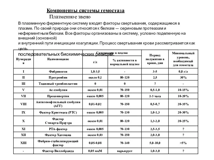 Компоненты системы гемостаза Плазменное звено В плазменную ферментную систему входят