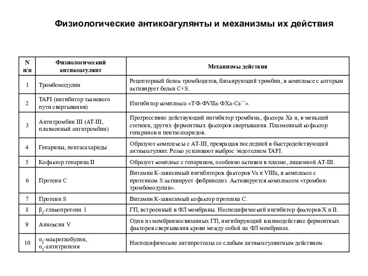 Физиологические антикоагулянты и механизмы их действия