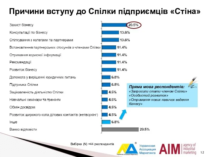 Причини вступу до Cпілки підприємців «Стіна» 12 Вибірка (N) =44