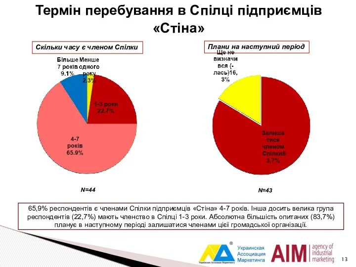 Термін перебування в Cпілці підприємців «Стіна» Скільки часу є членом