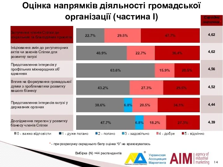 Оцінка напрямків діяльності громадської організації (частина І) * - при