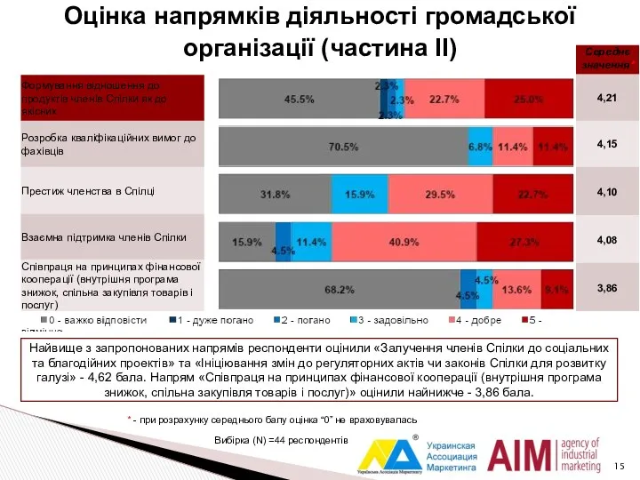 Оцінка напрямків діяльності громадської організації (частина ІІ) * - при