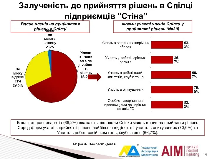 Залученість до прийняття рішень в Спілці підприємців “Стіна” Вплив членів