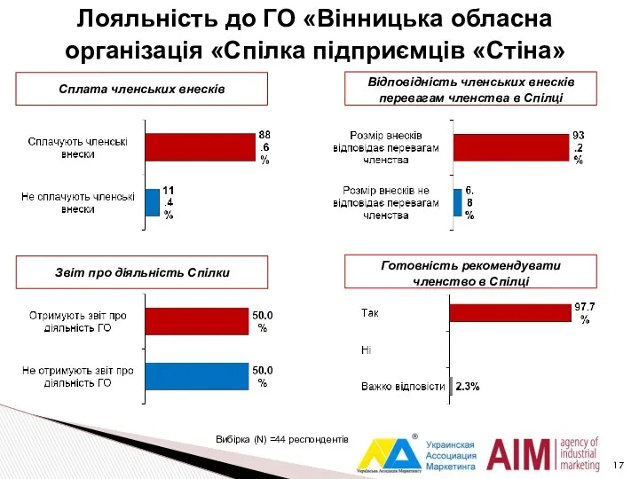 Лояльність до ГО «Вінницька обласна організація «Cпілка підприємців «Стіна» Звіт