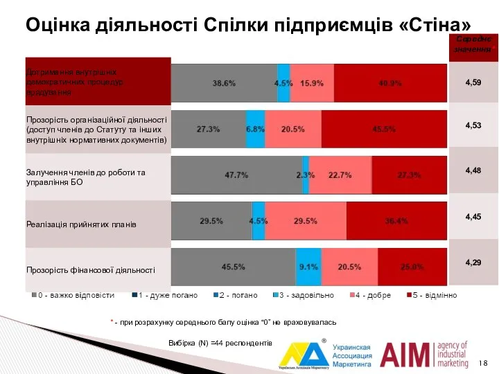 Оцінка діяльності Cпілки підприємців «Стіна» * - при розрахунку середнього