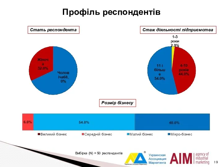 Профіль респондентів Стать респондента Стаж діяльності підприємства Розмір бізнесу Вибірка (N) = 50 респондентів