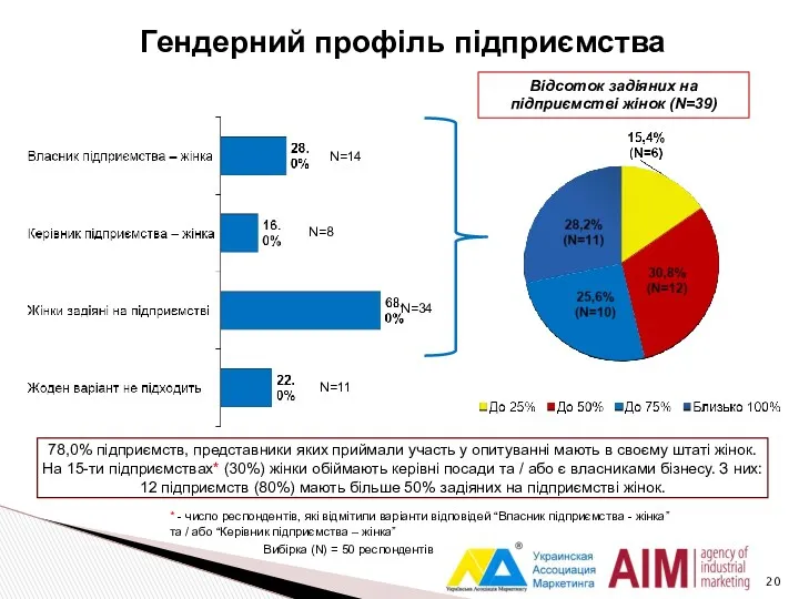 Гендерний профіль підприємства Відсоток задіяних на підприємстві жінок (N=39) N=14