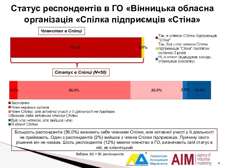 Статус респондентів в ГО «Вінницька обласна організація «Cпілка підприємців «Стіна»