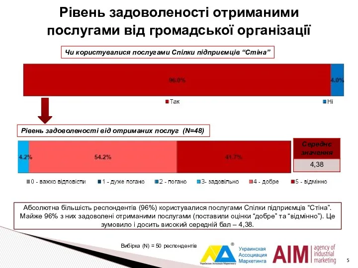 Рівень задоволеноcті отриманими послугами від громадської організації Рівень задоволеності від