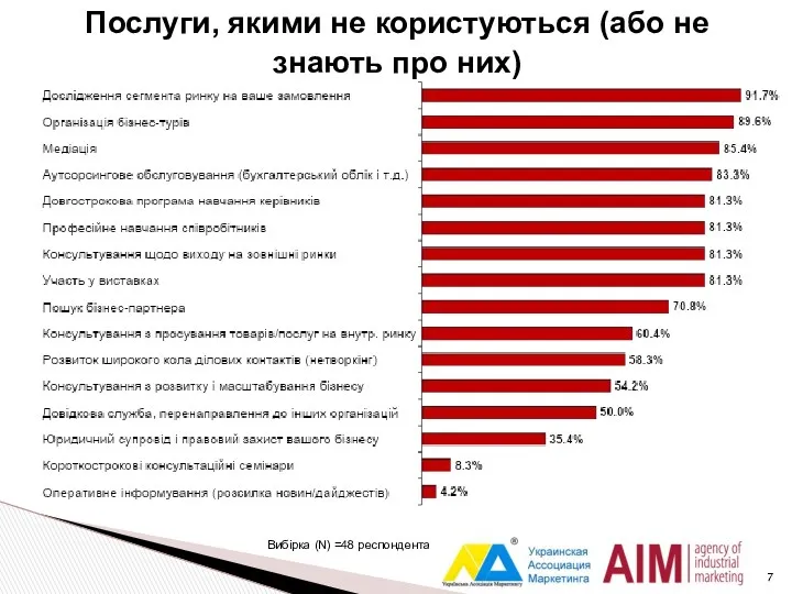 Послуги, якими не користуються (або не знають про них) Вибірка (N) =48 респондента