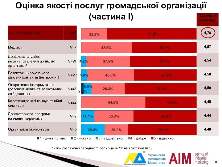 Оцінка якості послуг громадської організації (частина І) * - при