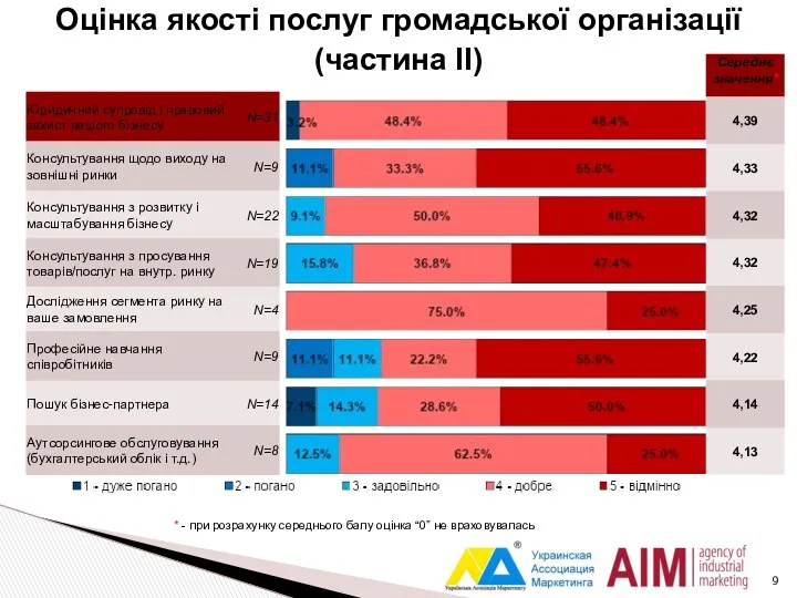 Оцінка якості послуг громадської організації (частина ІІ) * - при