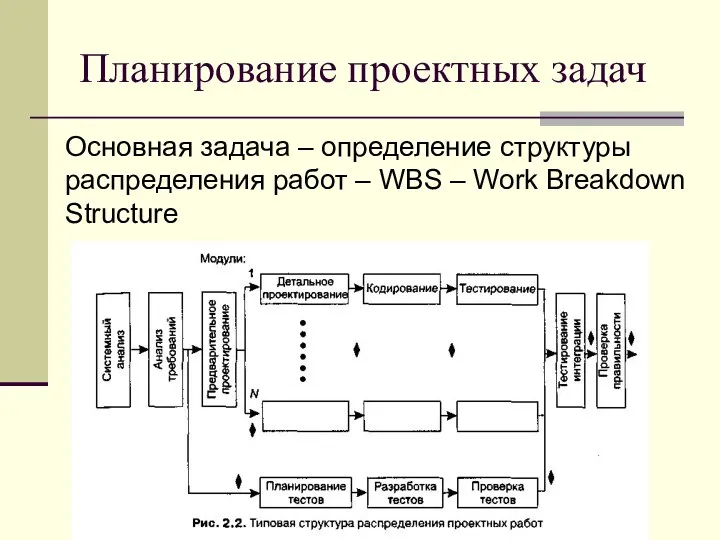 Планирование проектных задач Основная задача – определение структуры распределения работ – WBS – Work Breakdown Structure