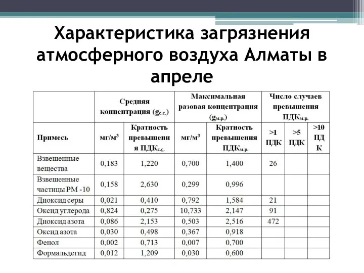 Характеристика загрязнения атмосферного воздуха Алматы в апреле