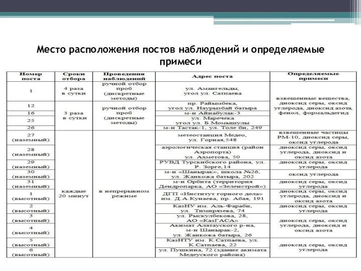 Место расположения постов наблюдений и определяемые примеси